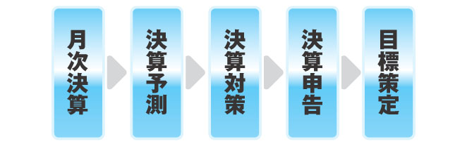 毎月の目標設定